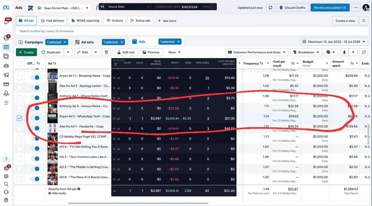 Ad dashboard showing 42.45x ROAS on the WhatsApp-testimonial static